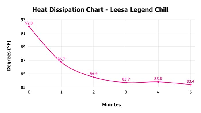 Heat dissipation over time